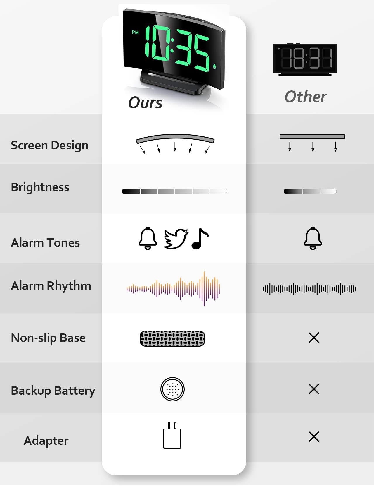 GOLOZA Digital Alarm Clock for Bedrooms, with Modern Curved Design, Conspicuous Green LED Numbers, 6 Levels Brightness, 2 Volume, 3 Tones, Snooze, Power-Off Memory, 12/24H, Bedside 3#green Digit