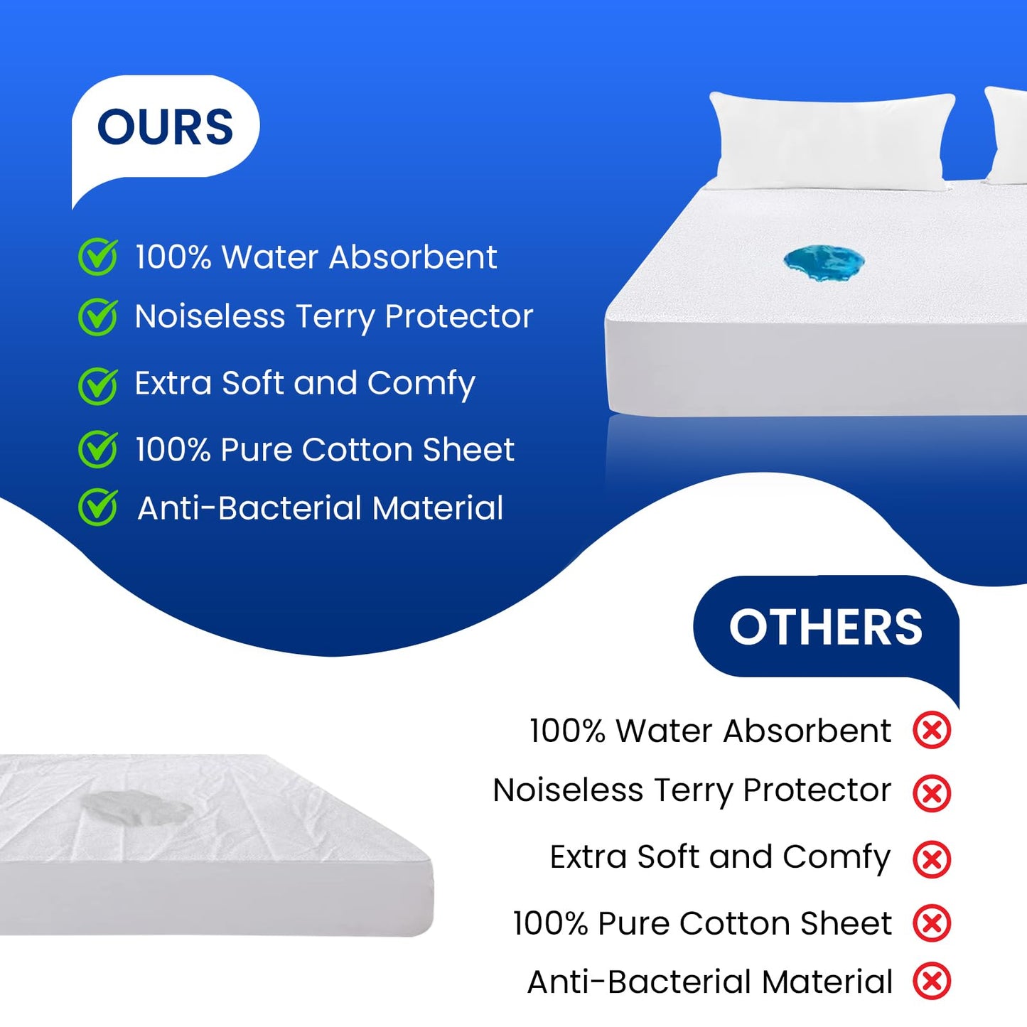 Sunshine Comforts Mattress Protector Double Bed 40cm Cotton, Soft Mattress Covers Double Bed Mattress Protectors Absorbent Double Mattress Protector Waterproof, Non-Noisy Double Mattress Protector Double (137 x193+40)