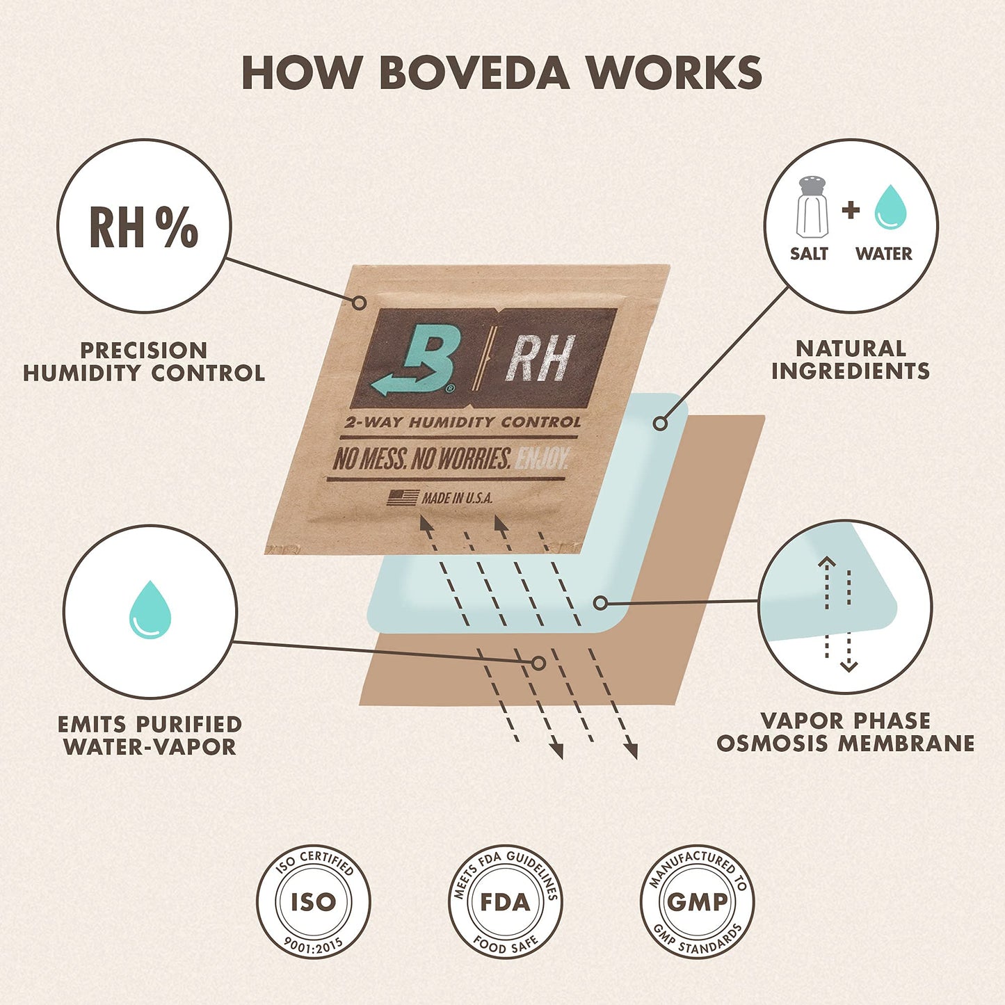 Boveda 62% Two-Way Humidity Control Packs For Storing ½ oz – Size 4 – 10 Pack – Moisture Absorbers for Small Storage Containers – Humidifier Packs – Hydration Packets in Resealable Bag 62% RH